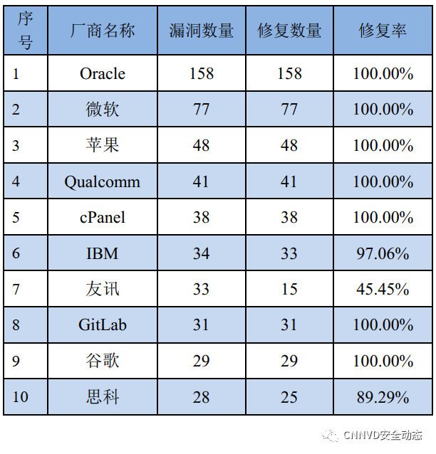 国家漏洞库CNNVD：2019年7月漏洞月报