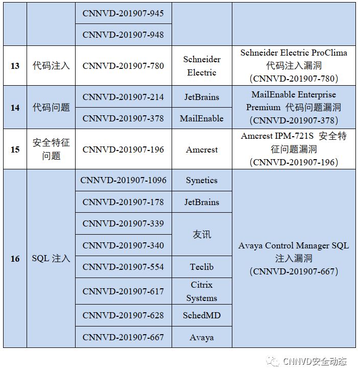 国家漏洞库CNNVD：2019年7月漏洞月报