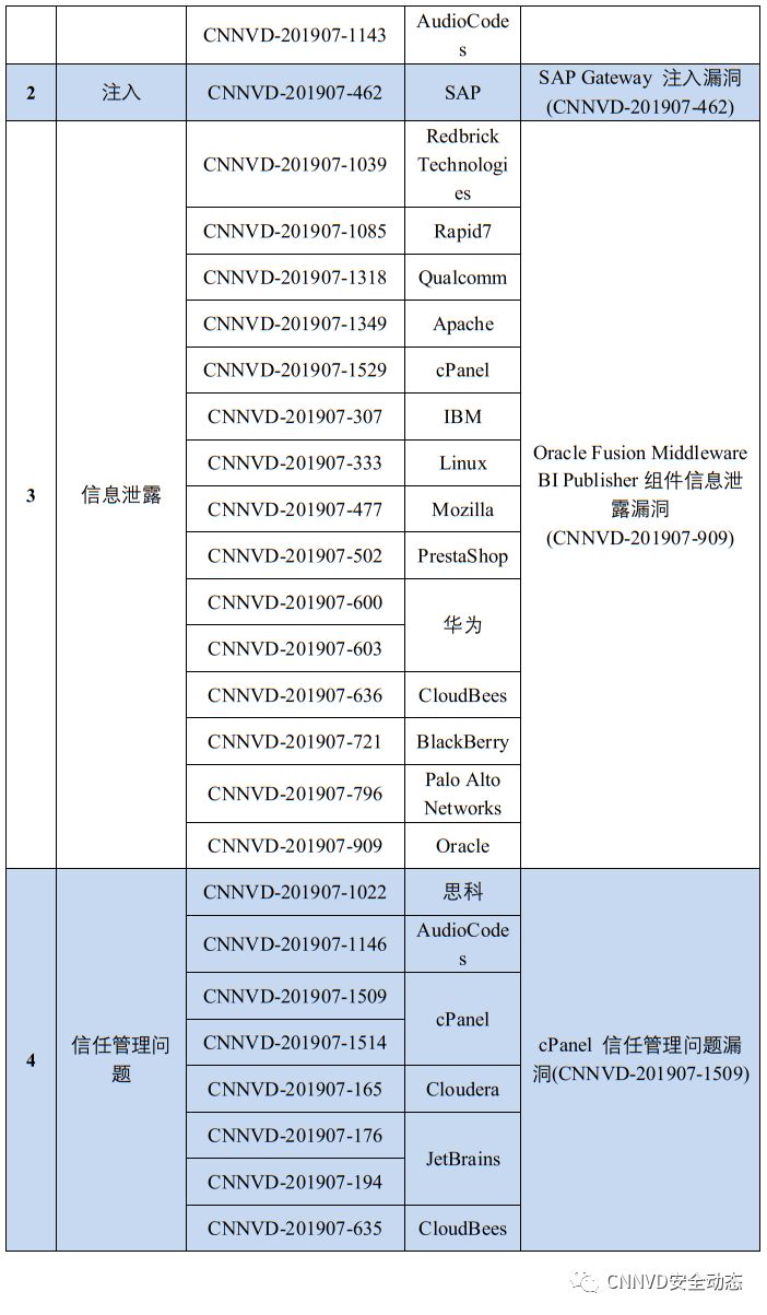 国家漏洞库CNNVD：2019年7月漏洞月报