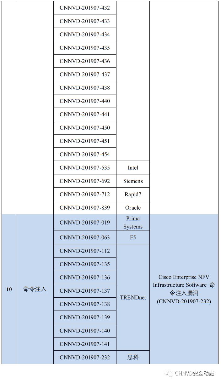 国家漏洞库CNNVD：2019年7月漏洞月报