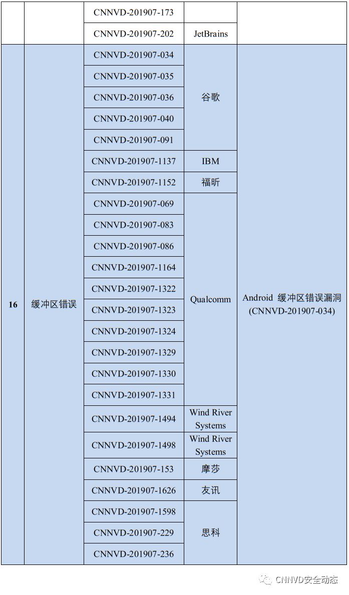 国家漏洞库CNNVD：2019年7月漏洞月报