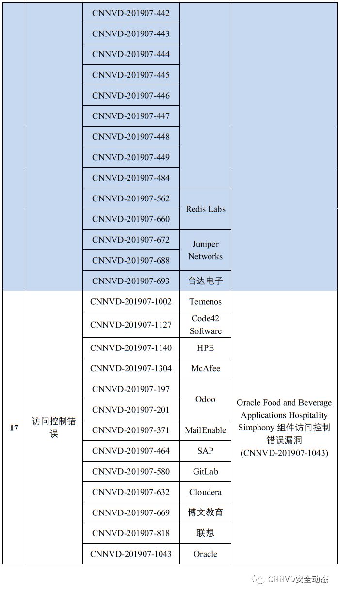 国家漏洞库CNNVD：2019年7月漏洞月报