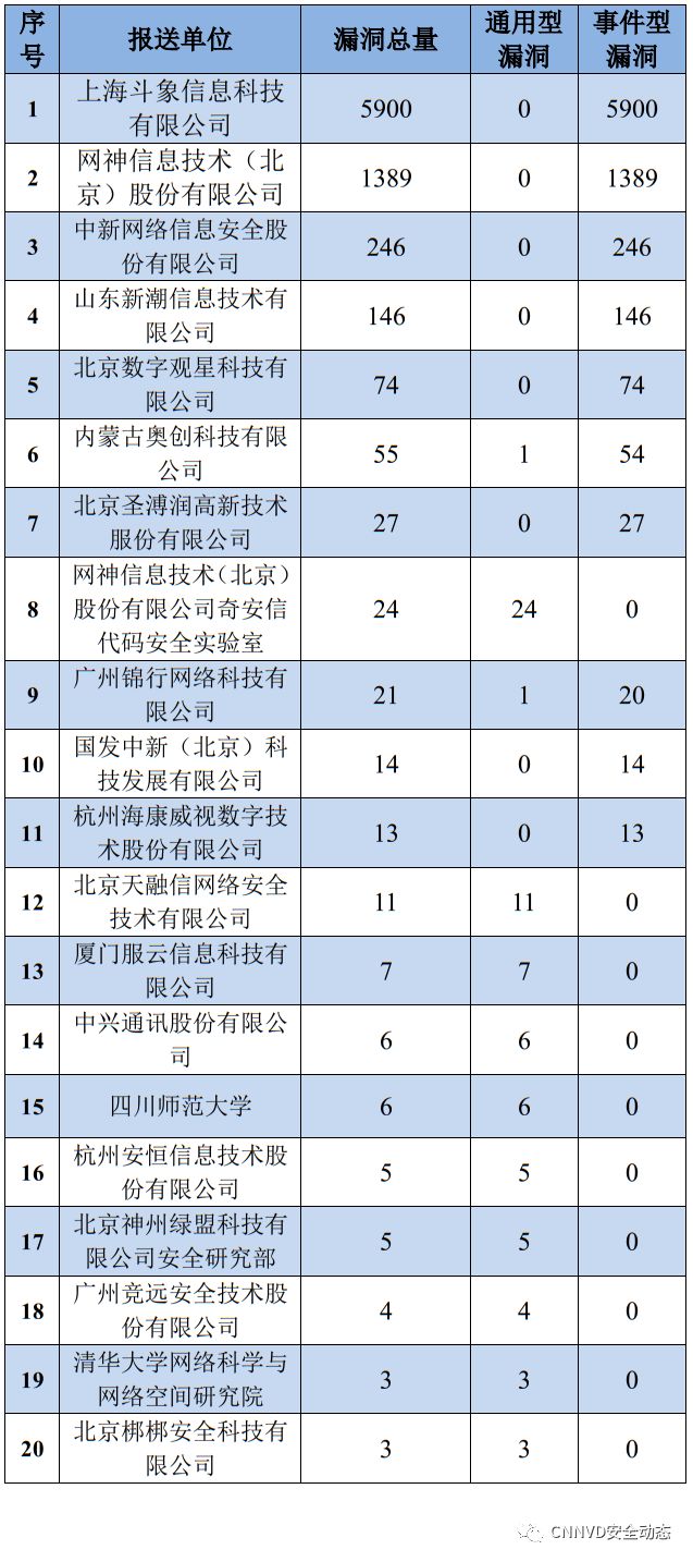 国家漏洞库CNNVD：2019年7月漏洞月报