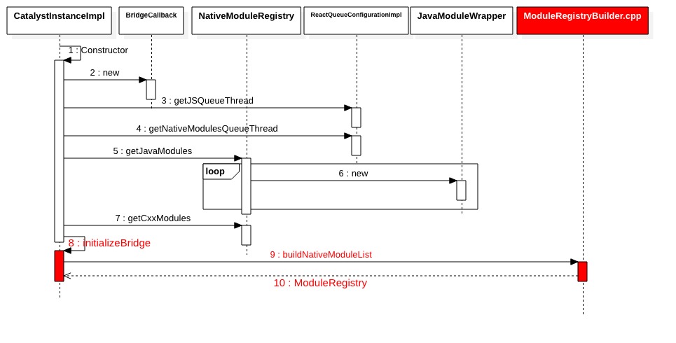 ReactNative在Android上的通信机制