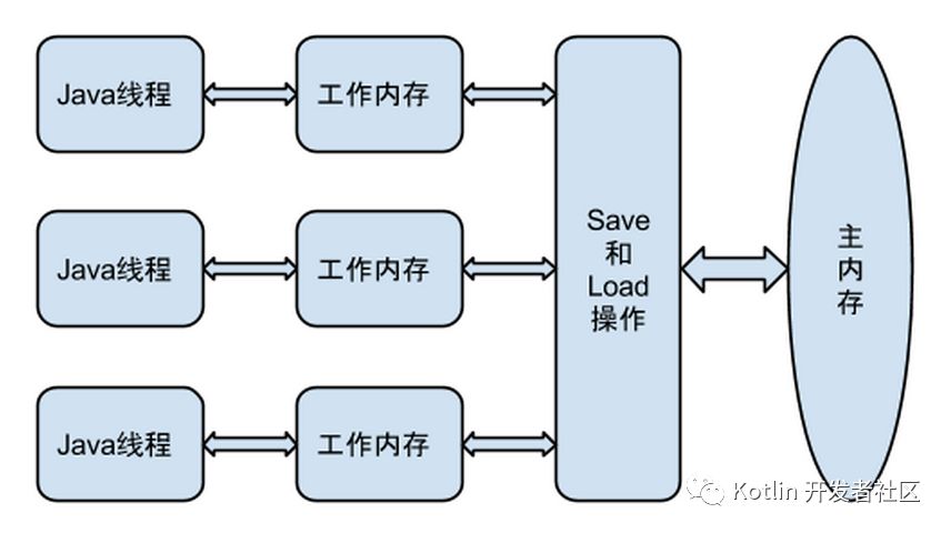 【文章精选集锦】Java 内存模型与 volatile ：happens-before，重排序，内存屏障