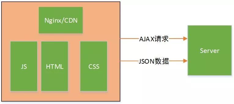 互联网系统架构｜前后端分离技术体系