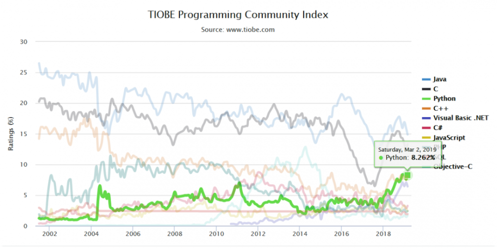 4分钟看尽Top编程语言15年沉浮：C#默Java泪，Python终上位！