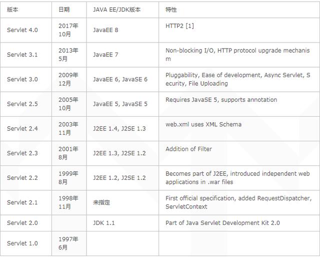 Web框架的前生今世--从Servlet到Spring mvc到Spring boot