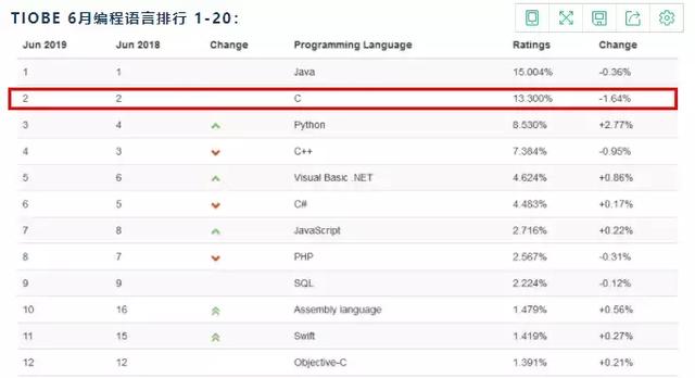 TIOBE8月编程语言排行榜：别再关注Java、Python了！该重视它了