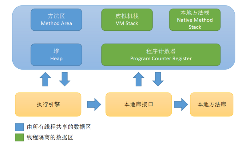 java虚拟机运行时数据区