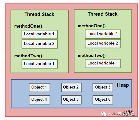 【文章精选集锦】Java 内存模型与 volatile ：happens-before，重排序，内存屏障