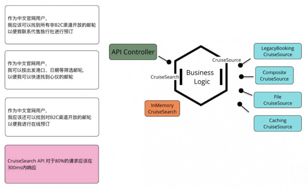 端口和适配器架构——DDD 好帮手