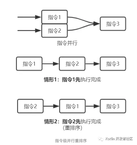 【文章精选集锦】Java 内存模型与 volatile ：happens-before，重排序，内存屏障