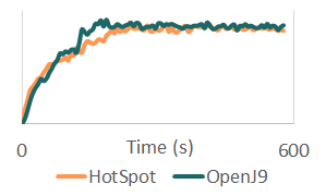 微服务中使用 OpenJ9 JVM 内存占用降60%(相对HotSpot)