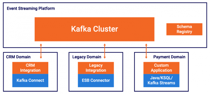 为什么 Kafka 会成为微服务架构的事实标准？