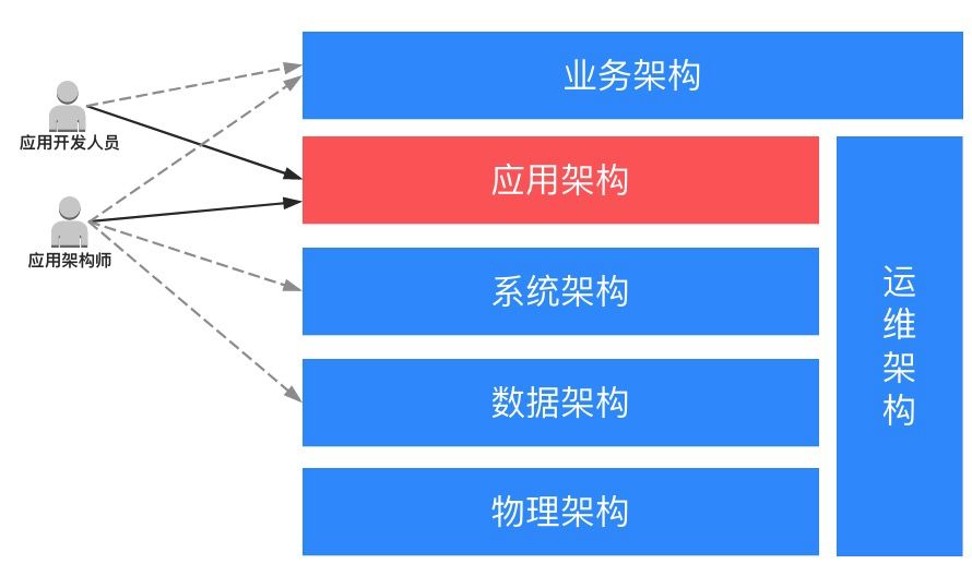 应用架构的核心使命是什么？阿里高级技术专家这样说