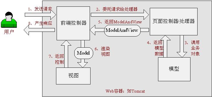 SpringMVC源码分析1：SpringMVC概述