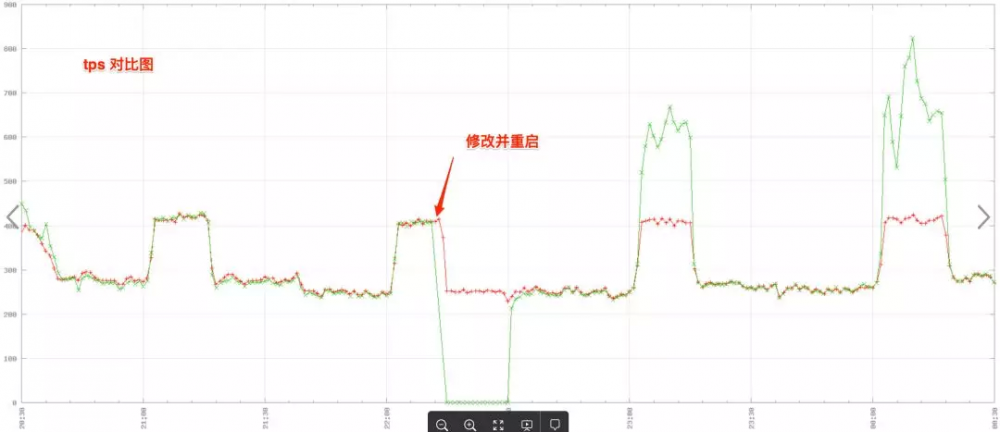 挖掘应用处理变慢的“真相”