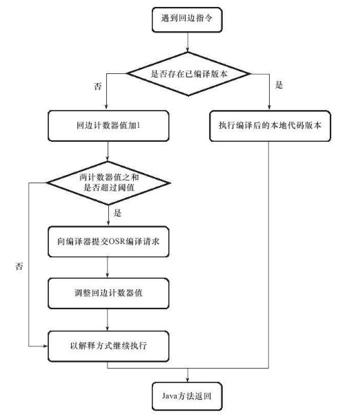 深入了解JVM虚拟机8：Java的编译期优化与运行期优化