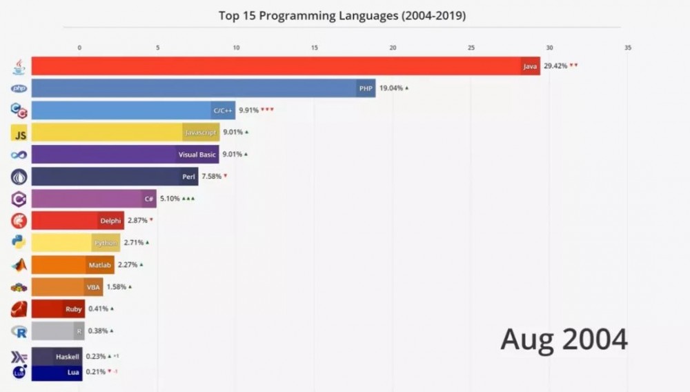 4分钟看尽Top编程语言15年沉浮：C#默Java泪，Python终上位！