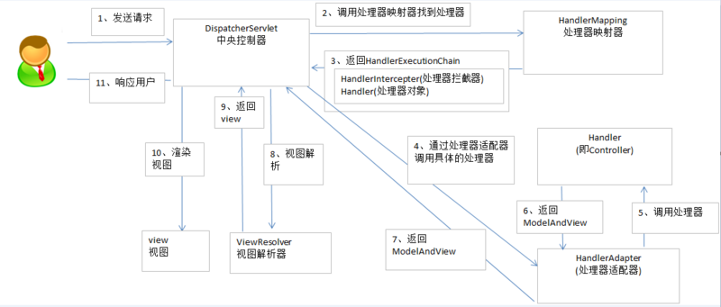 SpringIoC和SpringMVC的快速入门