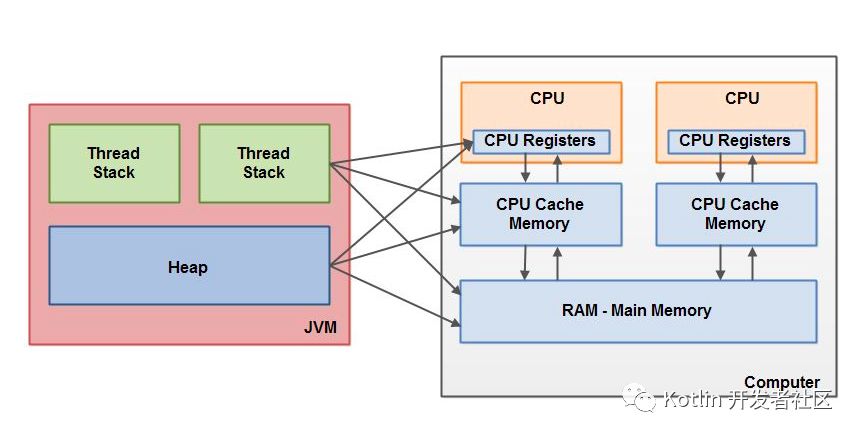 【文章精选集锦】Java 内存模型与 volatile ：happens-before，重排序，内存屏障