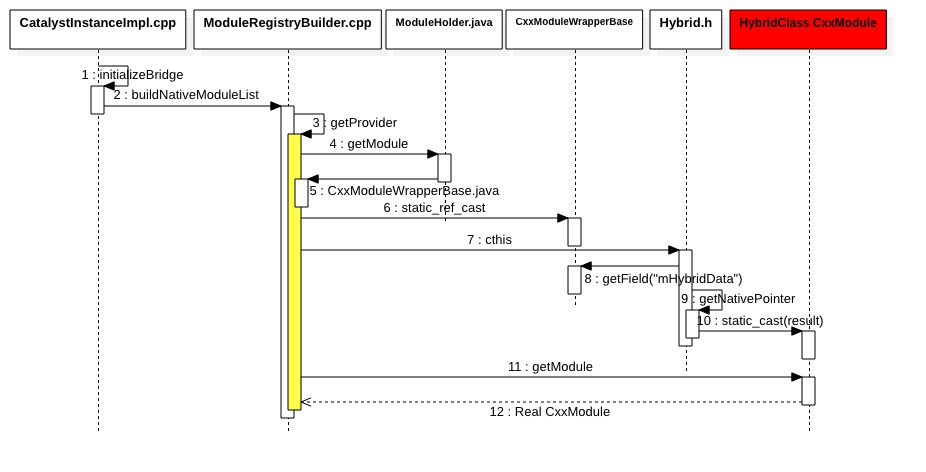 ReactNative在Android上的通信机制的底层实现