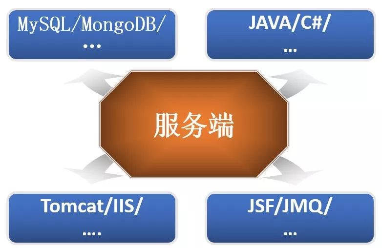 互联网系统架构｜前后端分离技术体系