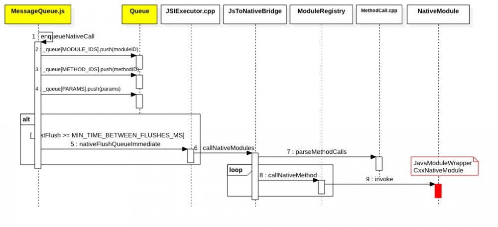 ReactNative在Android上的通信机制的底层实现