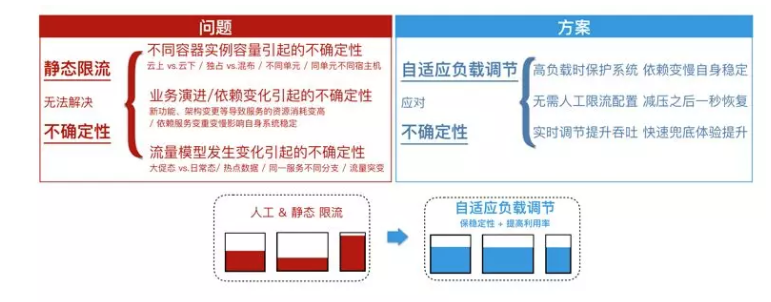 淘宝应用柔性架构的探索