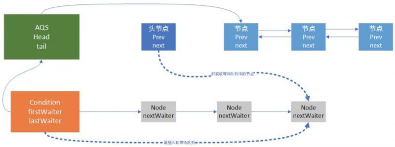 深入分析Condition的await和signal原理