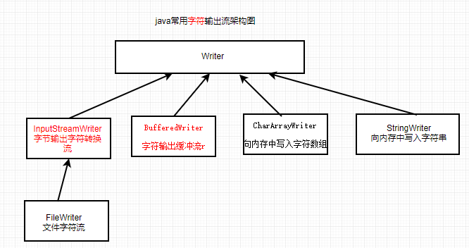 java I/O流详解