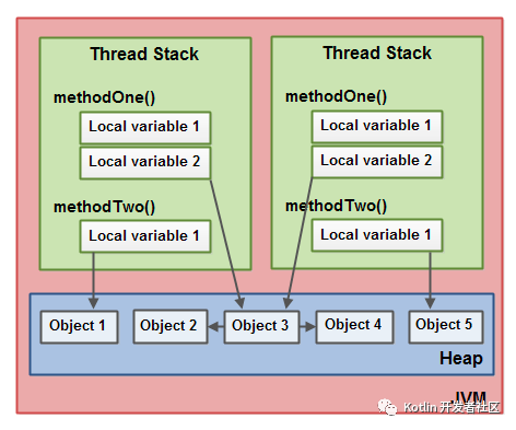 【文章精选集锦】Java 内存模型与 volatile ：happens-before，重排序，内存屏障