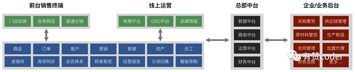 有赞零售中台架构：如何构建一个业务高内聚的财务中台？