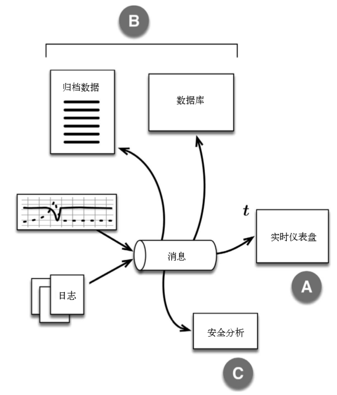 数据架构的未来——浅谈流处理架构