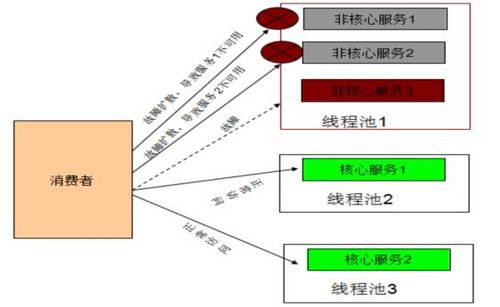 微服务可靠性设计