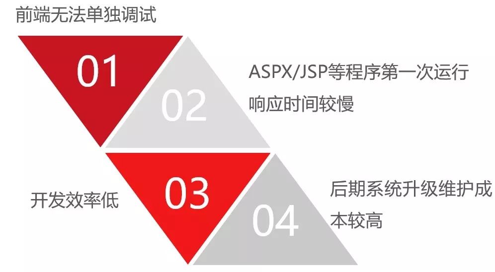 互联网系统架构｜前后端分离技术体系