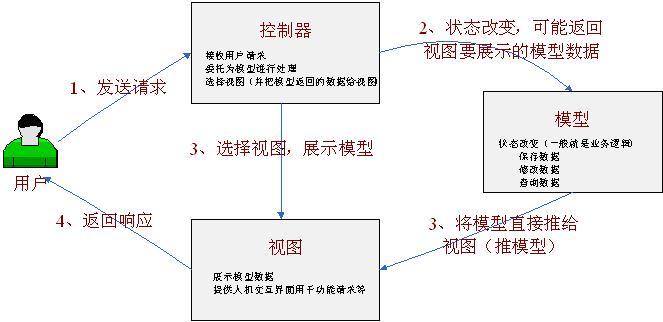 SpringMVC源码分析1：SpringMVC概述