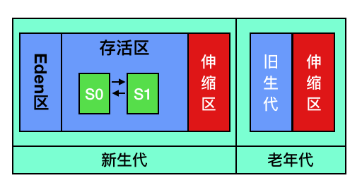 Java内存区域