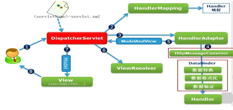 Spring MVC