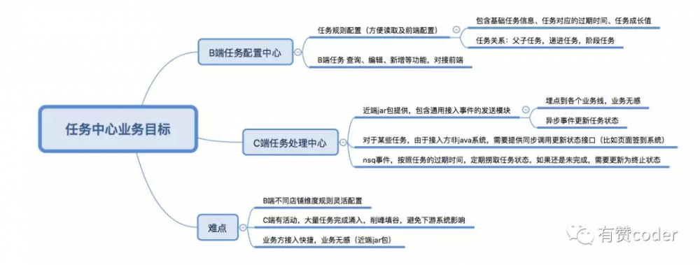 基于通用 jar、动态配置、组件编排的会员任务中心系统设计