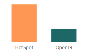 微服务中使用 OpenJ9 JVM 内存占用降60%(相对HotSpot)