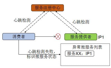 微服务可靠性设计