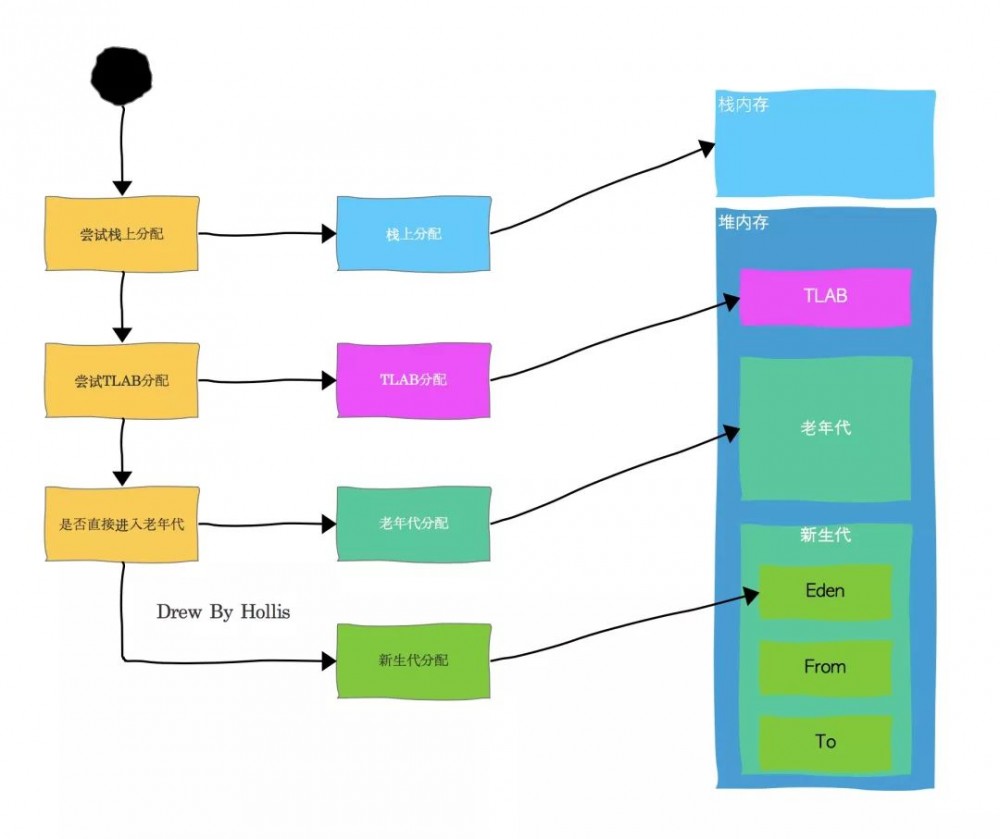 原创 | 万万没想到，JVM内存结构的面试题可以问的这么难？