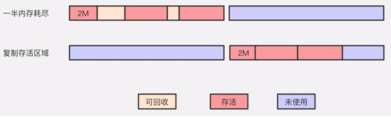 【JVM从小白学成大佬】4.Java虚拟机何谓垃圾及垃圾回收算法