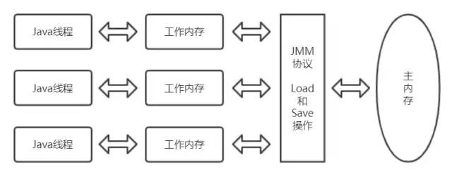 【文章精选集锦】Java 内存模型与 volatile ：happens-before，重排序，内存屏障