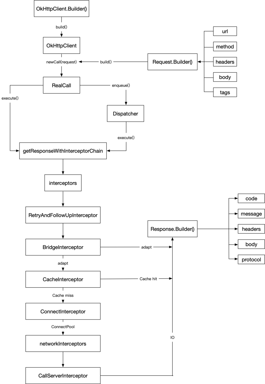 Android网络编程-OKHttp源码角度分析Http