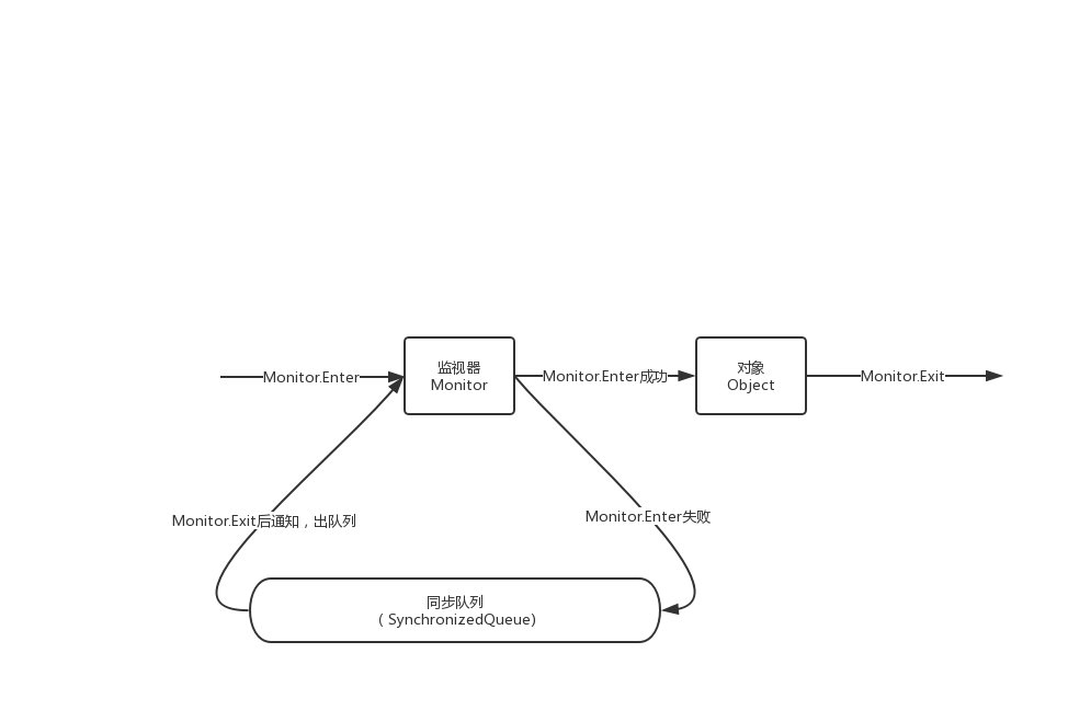 Java并发编程之线程篇之线程间通信(四)