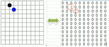 JAVA描述算法和数据结构(01)：稀疏数组和二维数组转换