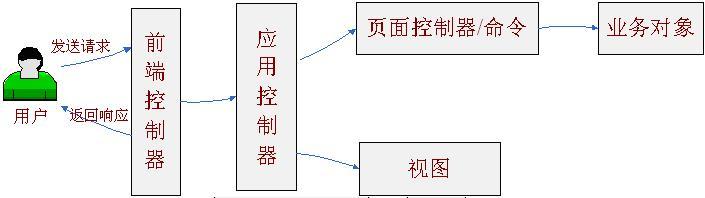 SpringMVC源码分析1：SpringMVC概述